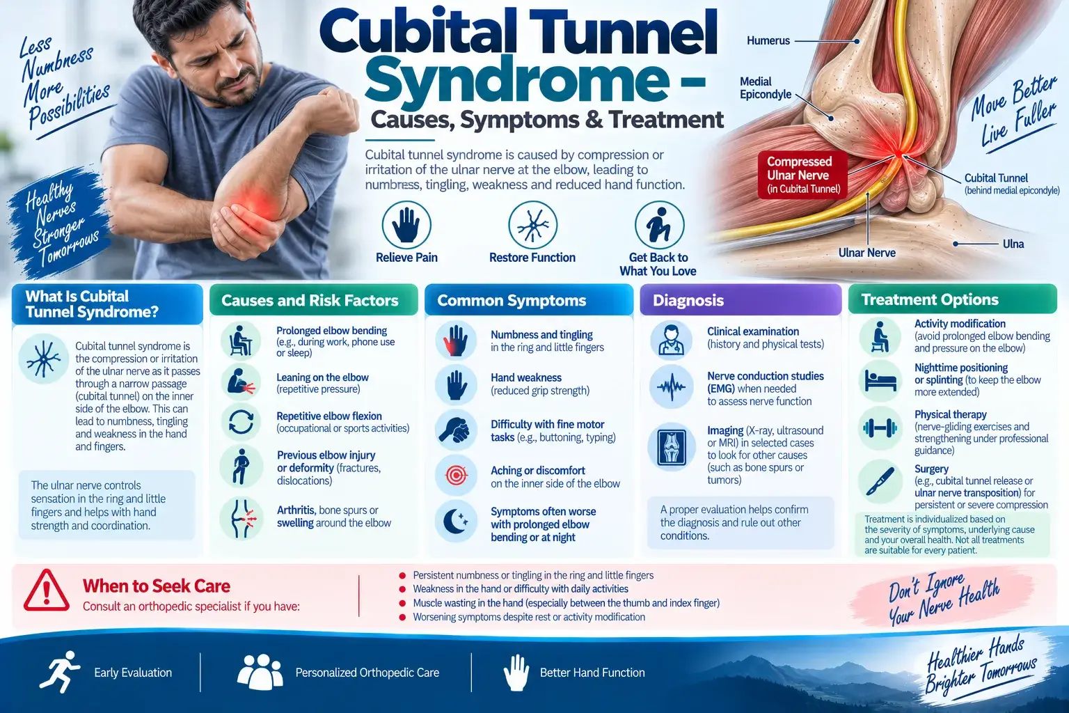 Cubital Tunnel Syndrome – Causes, Symptoms & Treatment